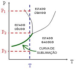 Diagrama PressÃ£o por Temperatura