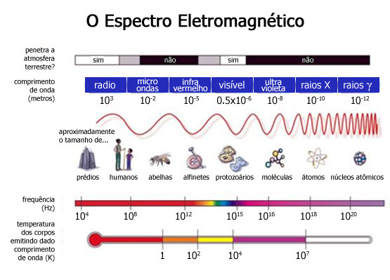 Espectro eletromagnÃ©tico