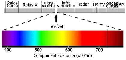 Espectro eletromagnÃ©tico visÃ­vel